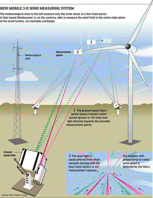 3D Wind measuring.ashx