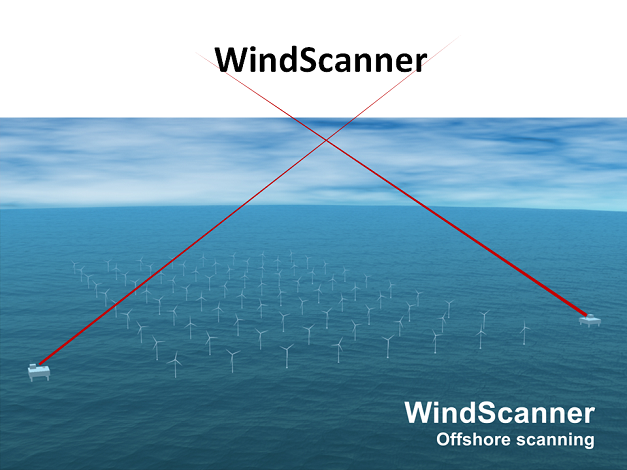 Offshore WindScanner